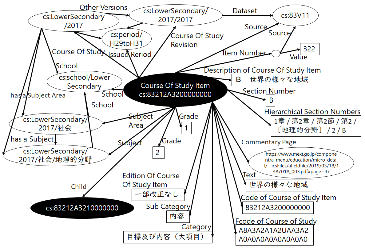 Model diagram of Course of Study LOD