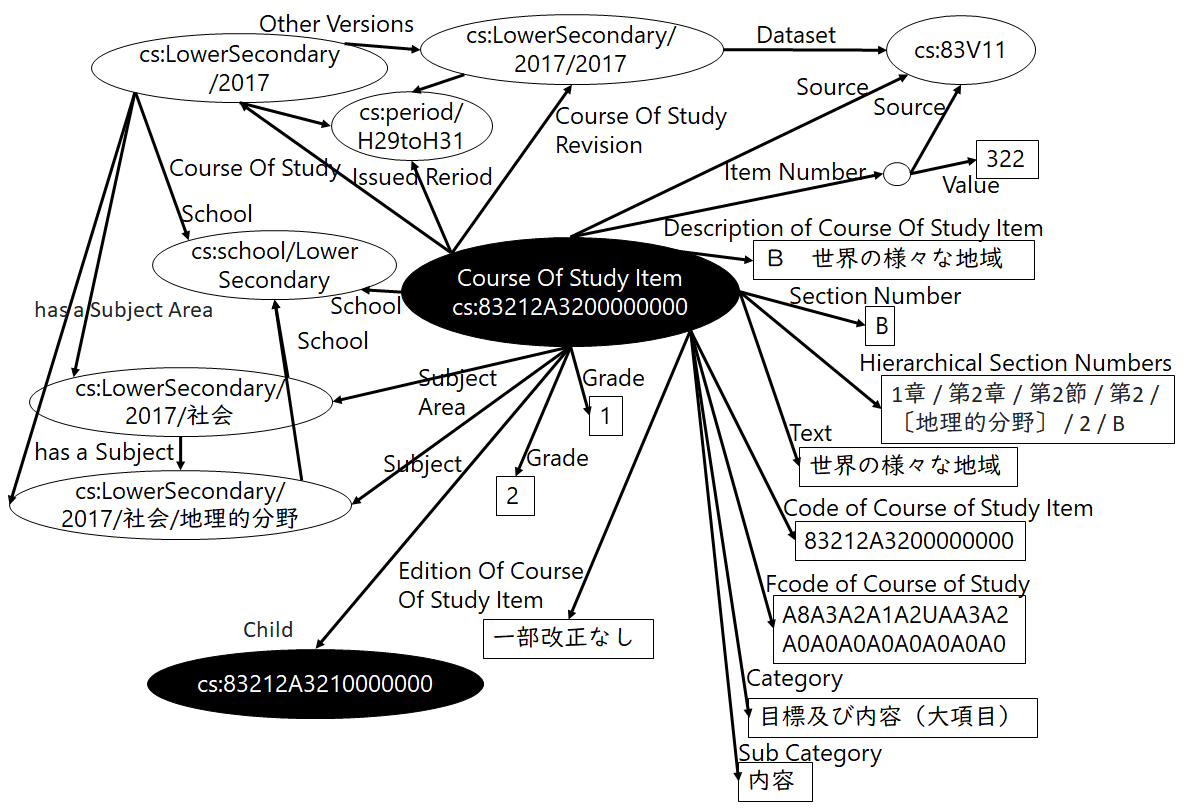 Model diagram of Course of Study LOD